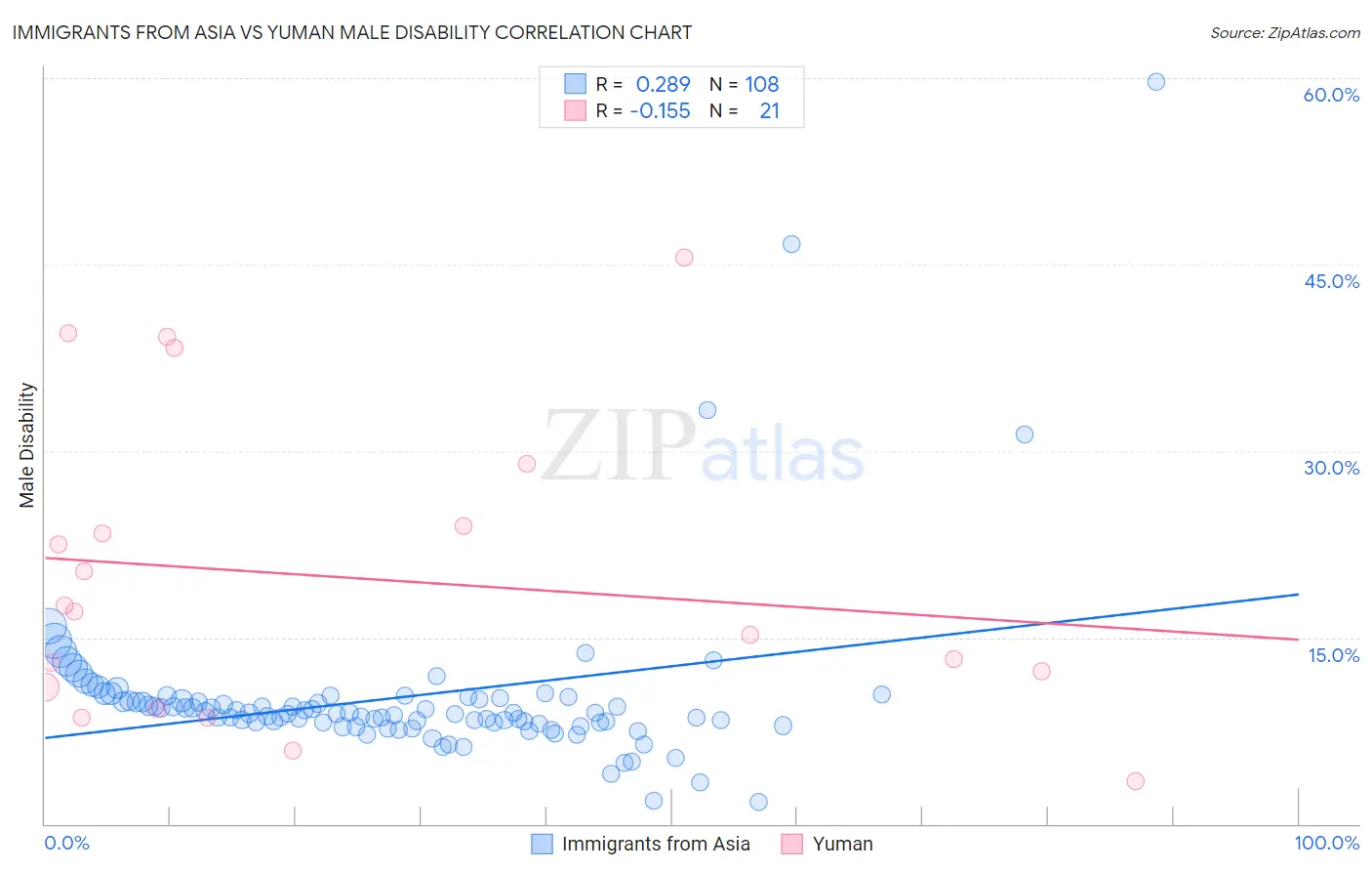 Immigrants from Asia vs Yuman Male Disability