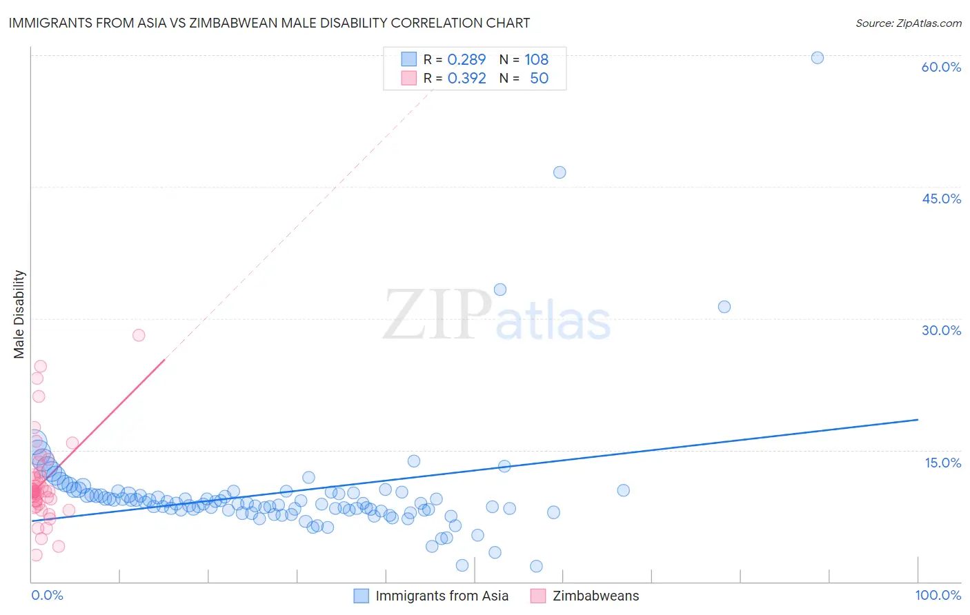 Immigrants from Asia vs Zimbabwean Male Disability