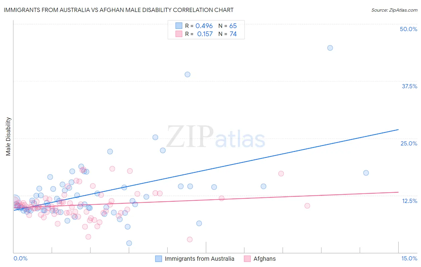 Immigrants from Australia vs Afghan Male Disability