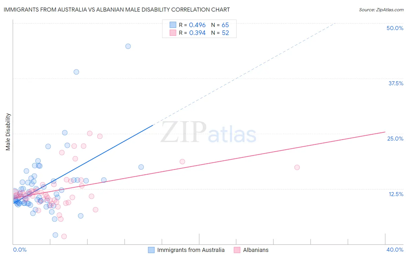 Immigrants from Australia vs Albanian Male Disability