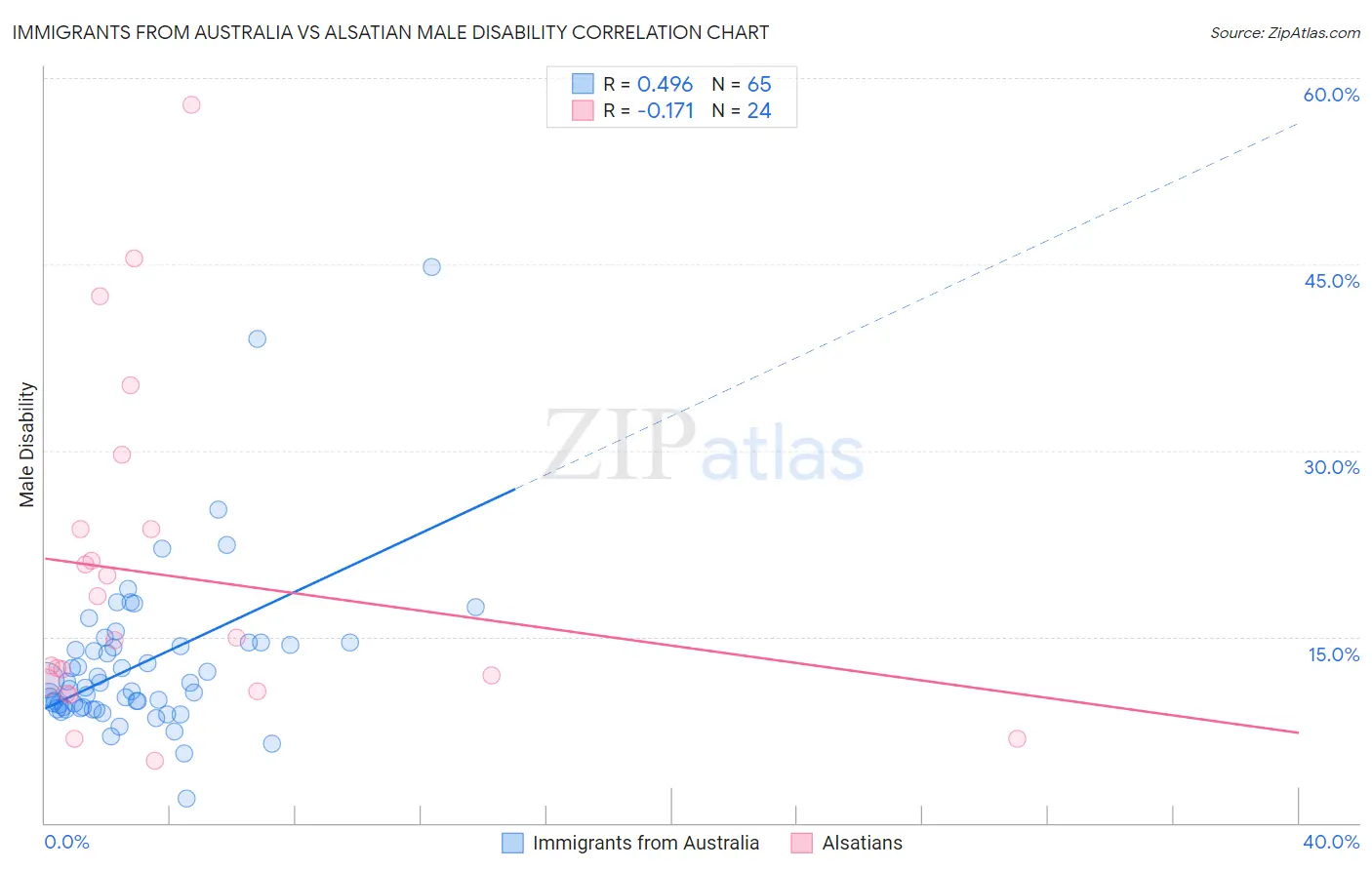 Immigrants from Australia vs Alsatian Male Disability