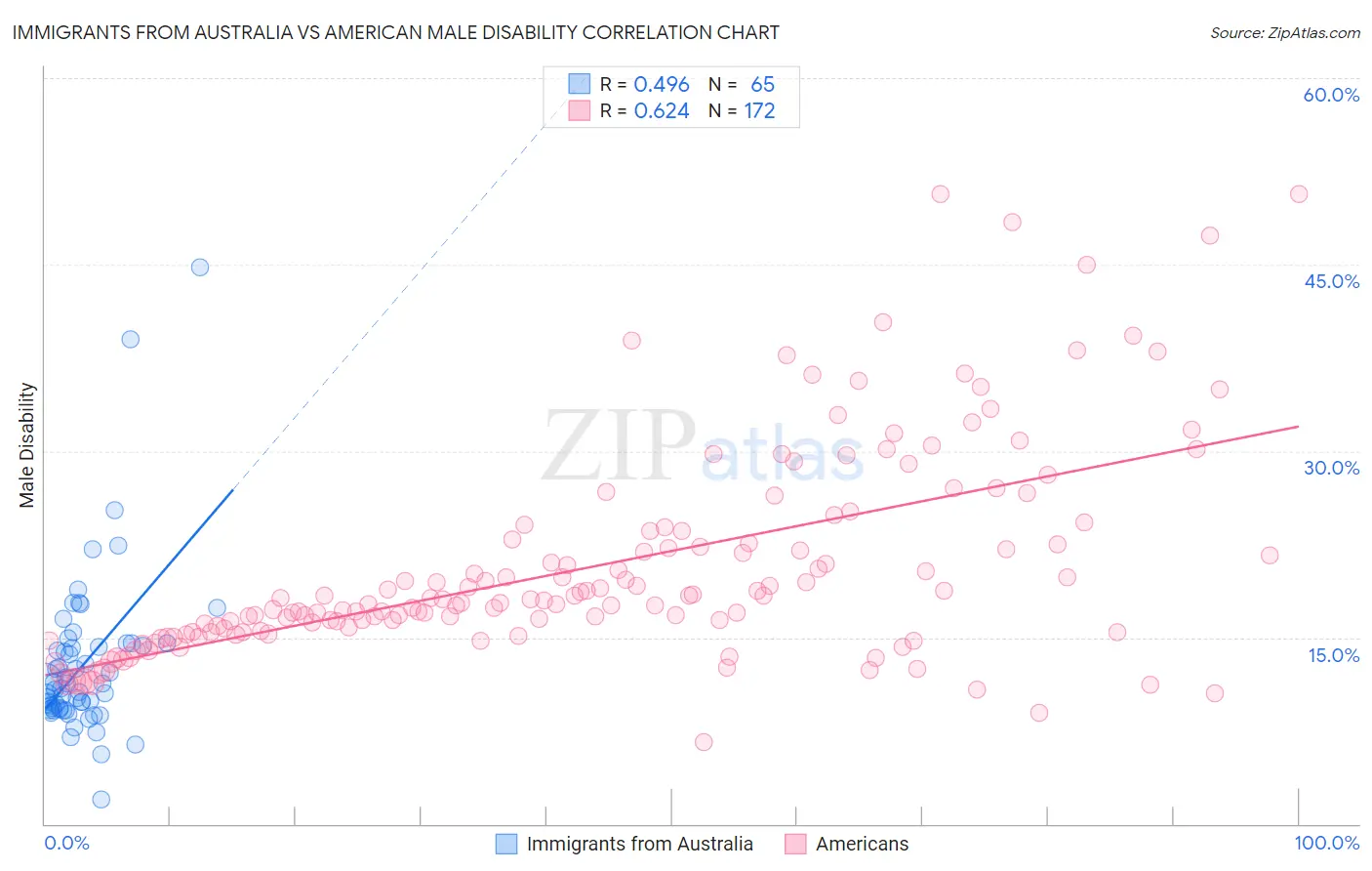 Immigrants from Australia vs American Male Disability