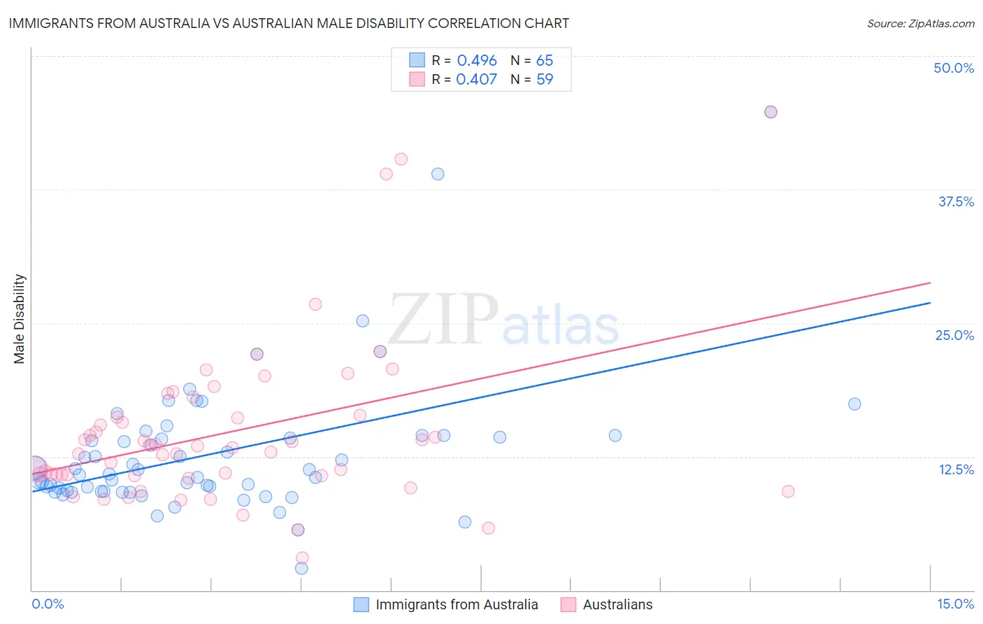 Immigrants from Australia vs Australian Male Disability