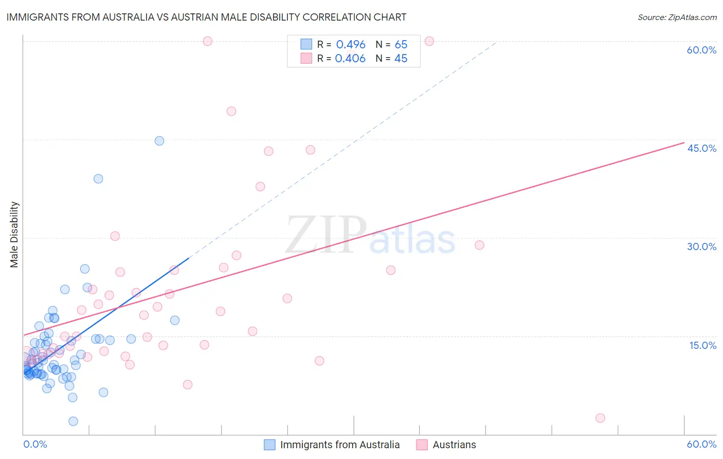 Immigrants from Australia vs Austrian Male Disability