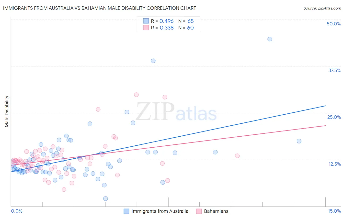 Immigrants from Australia vs Bahamian Male Disability