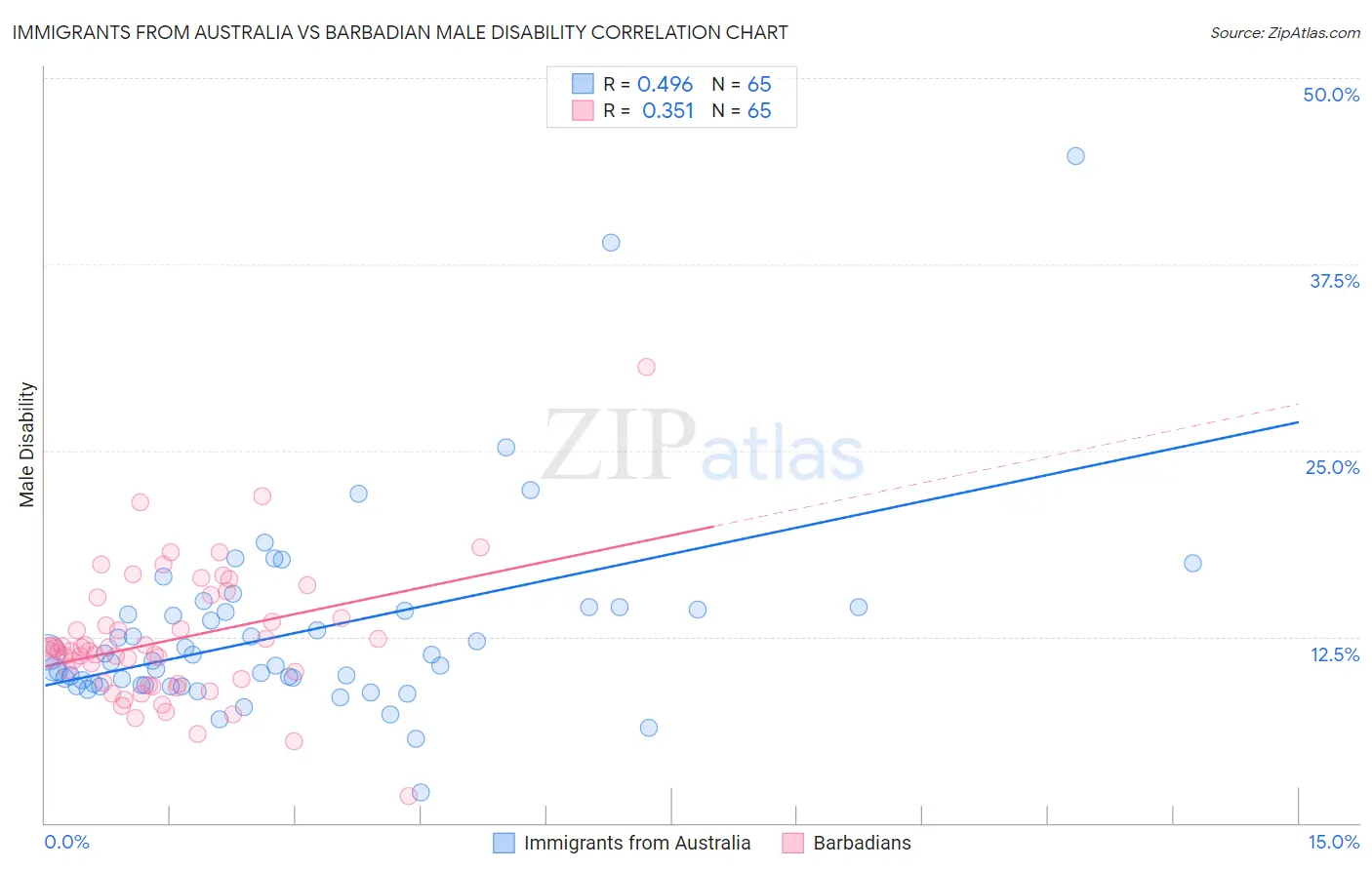 Immigrants from Australia vs Barbadian Male Disability