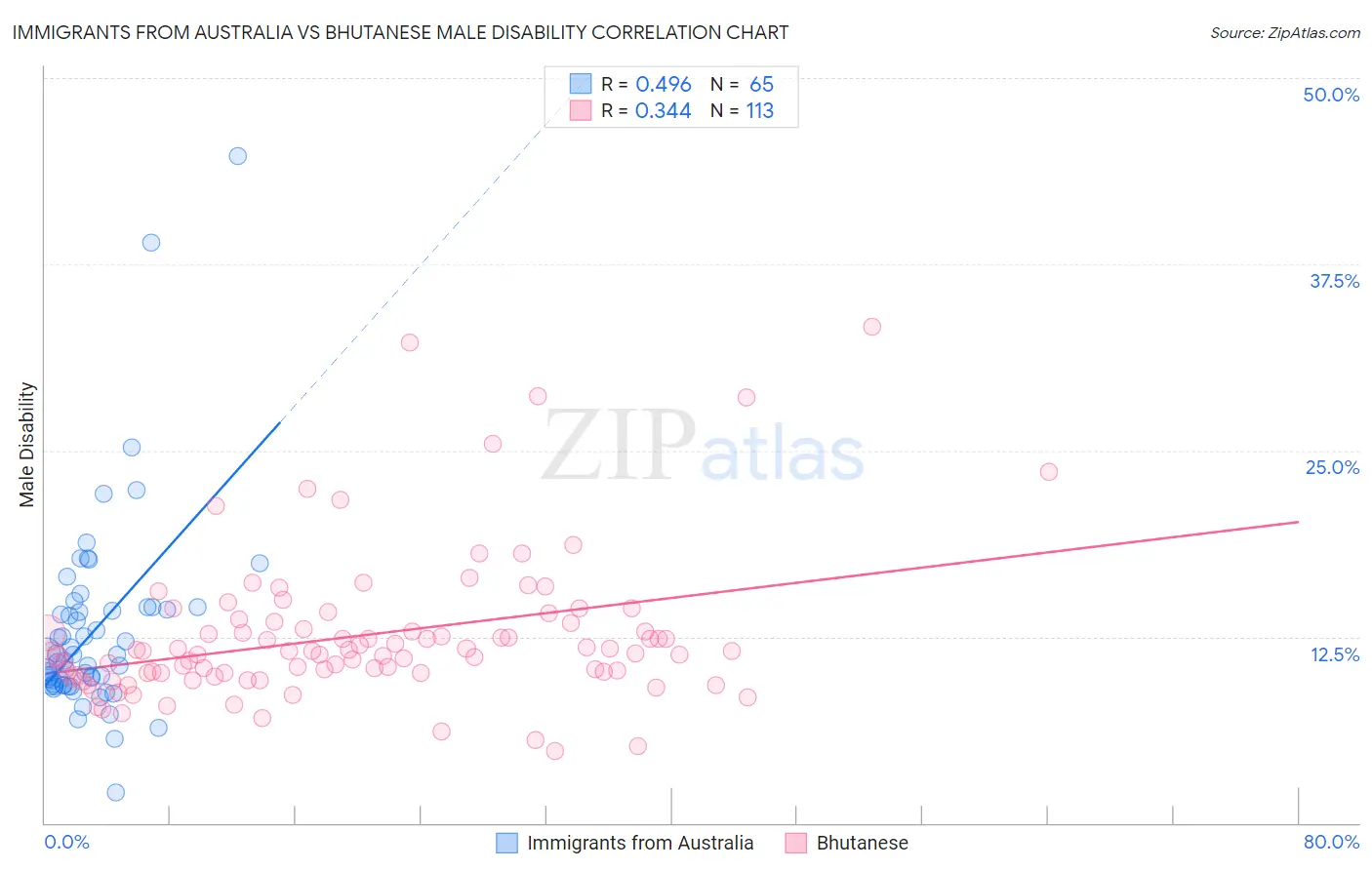 Immigrants from Australia vs Bhutanese Male Disability