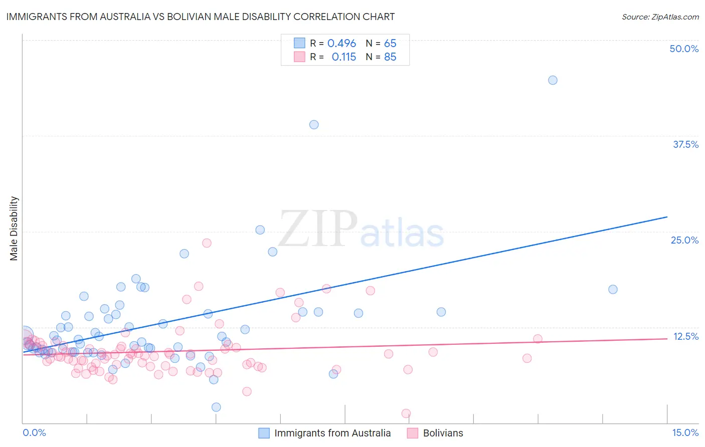 Immigrants from Australia vs Bolivian Male Disability