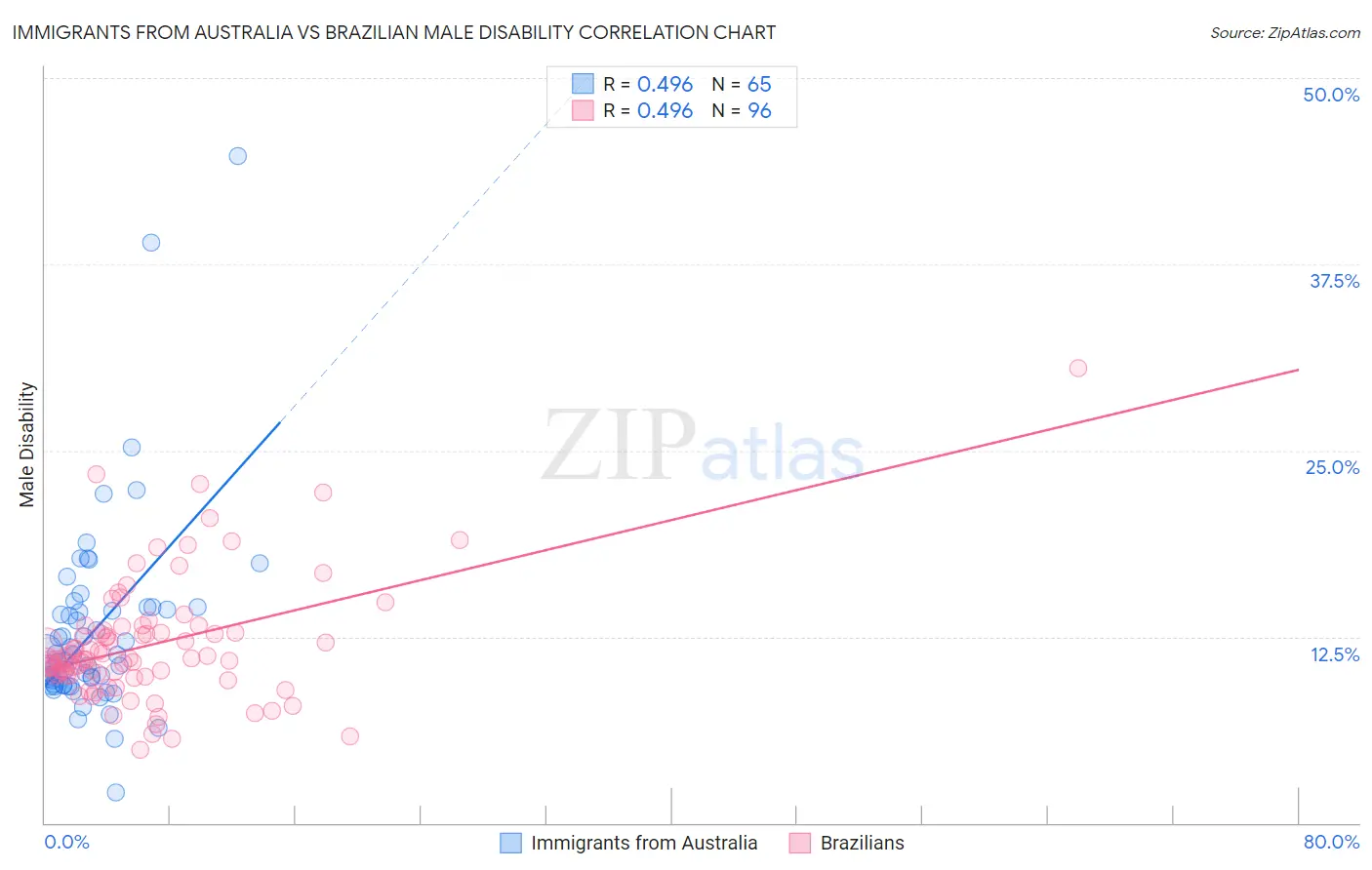 Immigrants from Australia vs Brazilian Male Disability