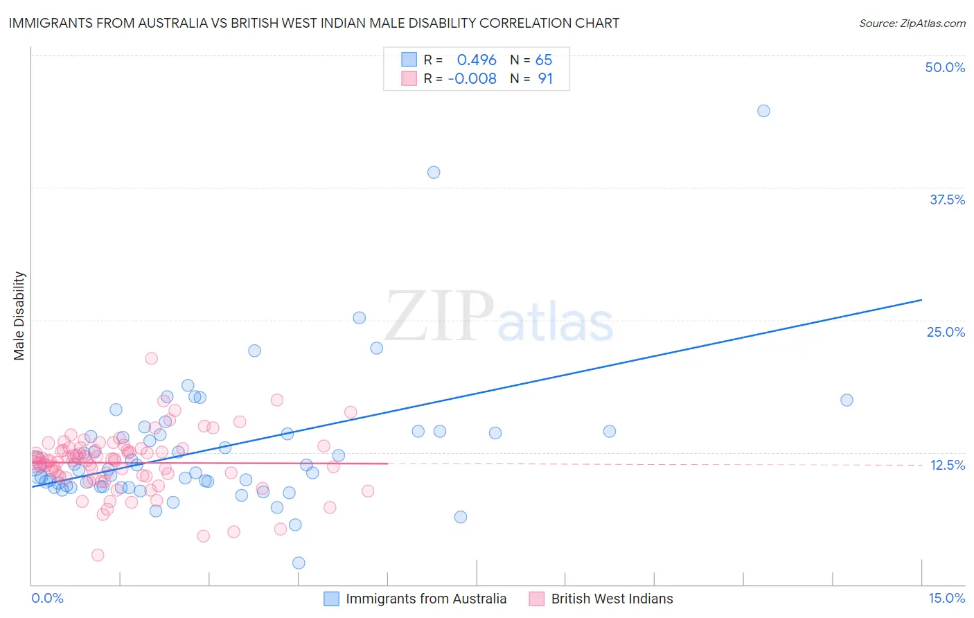 Immigrants from Australia vs British West Indian Male Disability