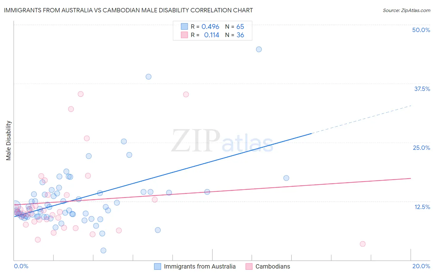 Immigrants from Australia vs Cambodian Male Disability