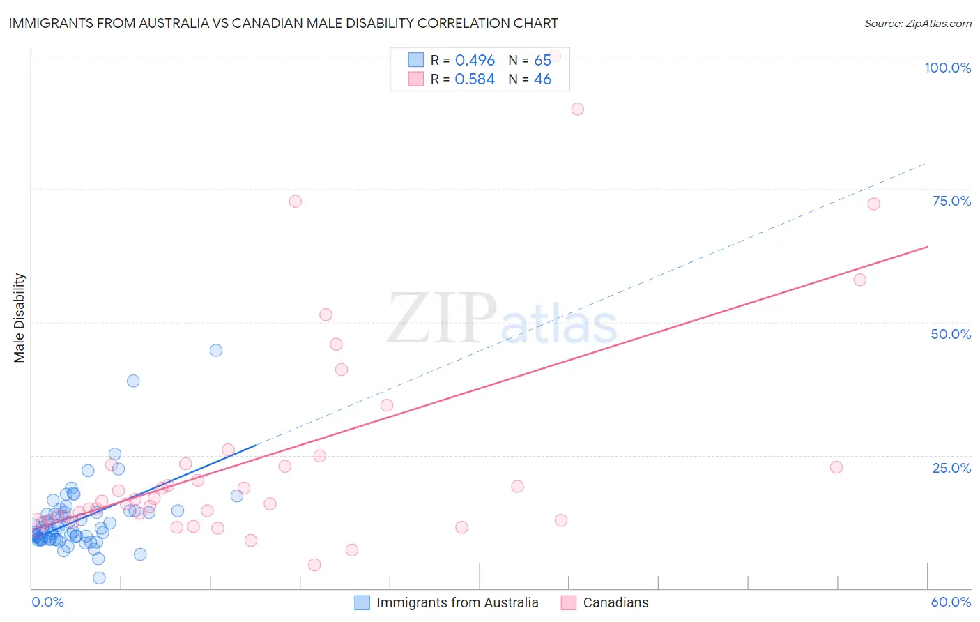 Immigrants from Australia vs Canadian Male Disability