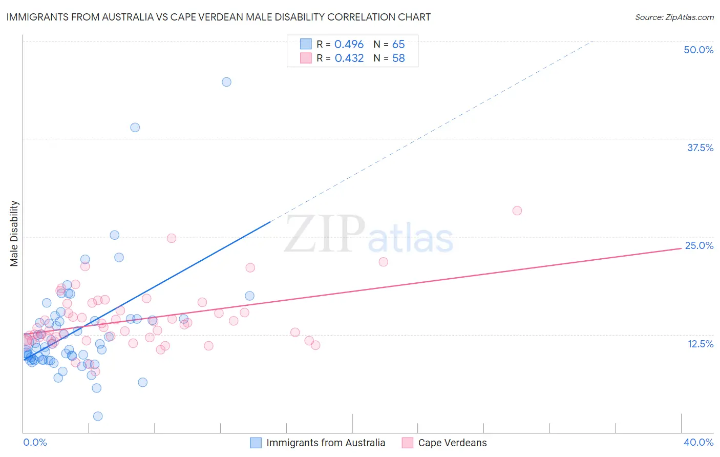Immigrants from Australia vs Cape Verdean Male Disability