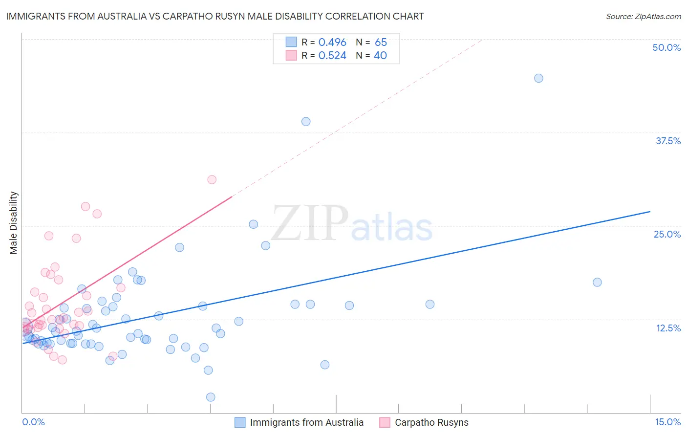 Immigrants from Australia vs Carpatho Rusyn Male Disability