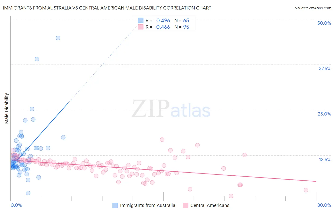 Immigrants from Australia vs Central American Male Disability