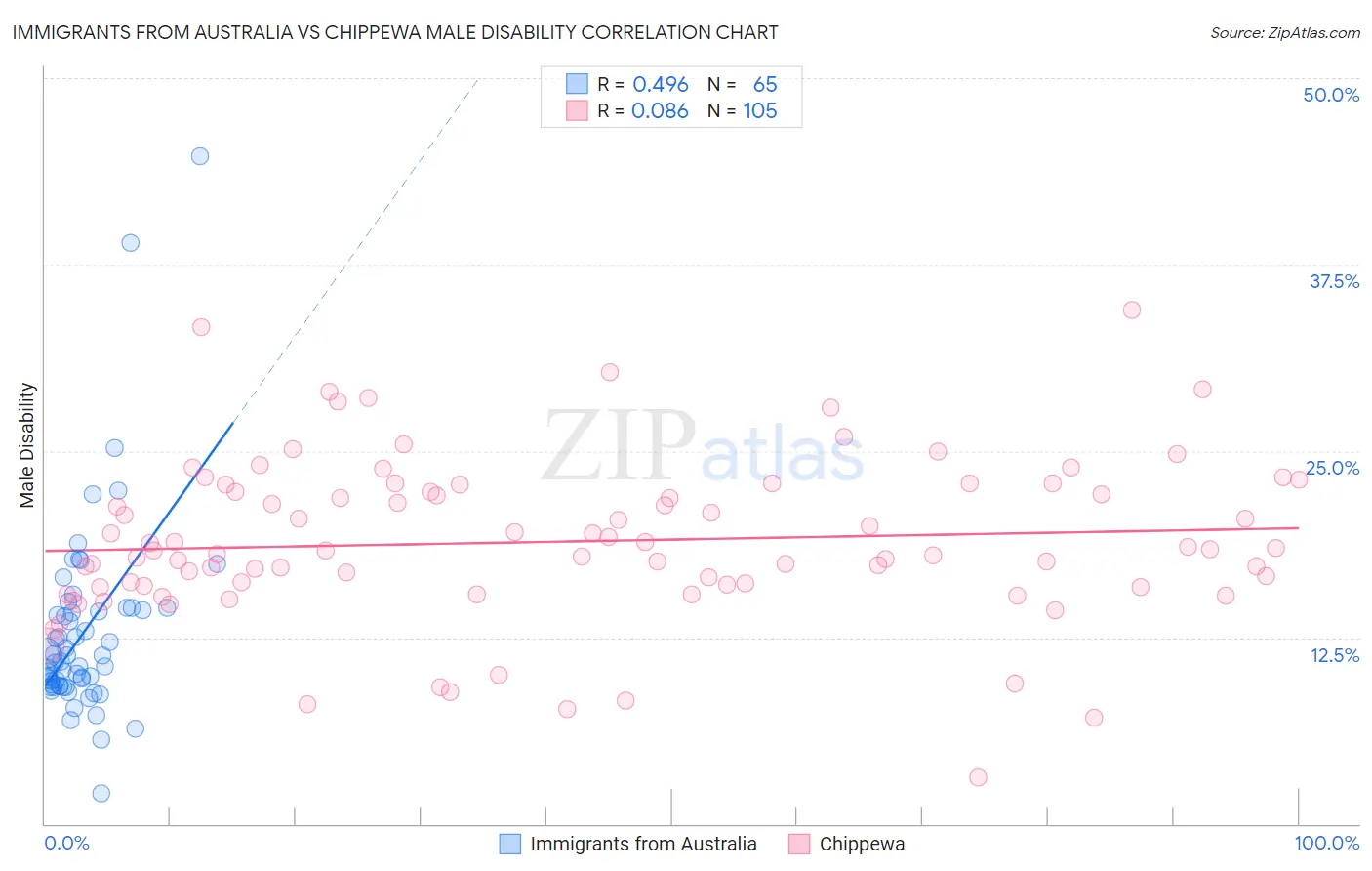 Immigrants from Australia vs Chippewa Male Disability