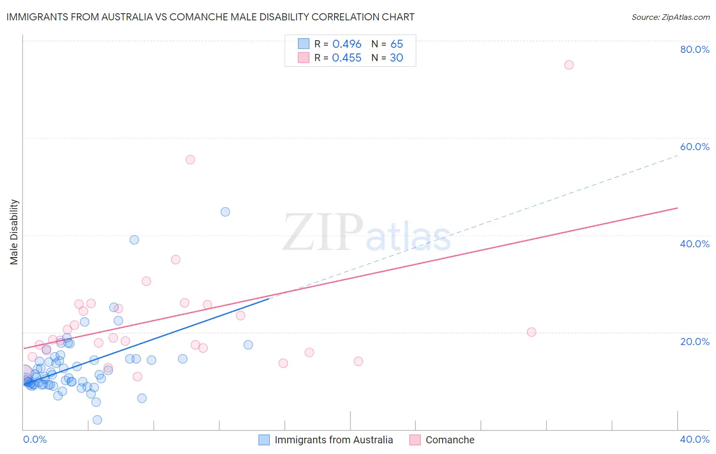 Immigrants from Australia vs Comanche Male Disability