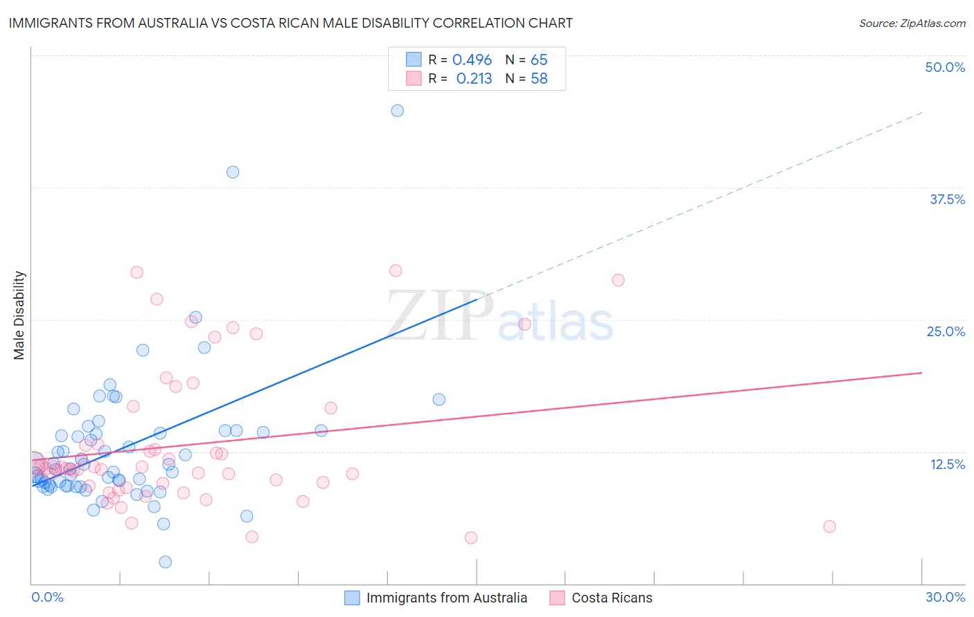 Immigrants from Australia vs Costa Rican Male Disability