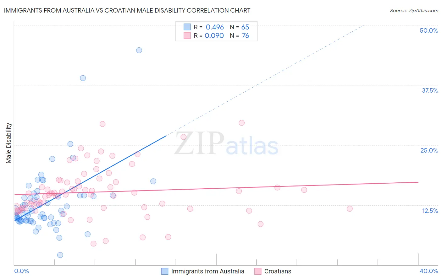 Immigrants from Australia vs Croatian Male Disability