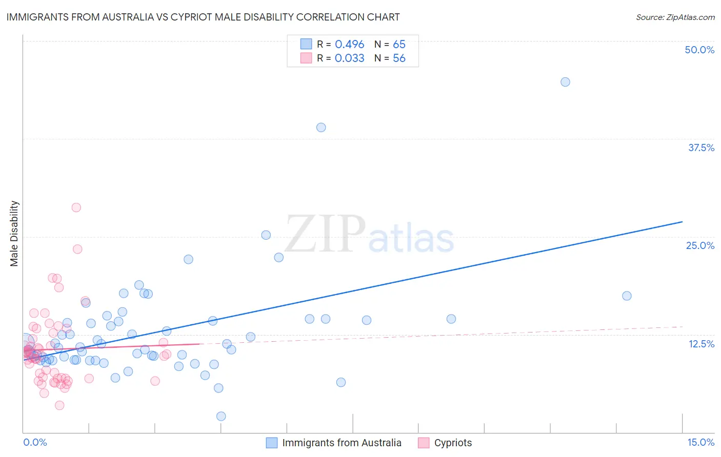 Immigrants from Australia vs Cypriot Male Disability