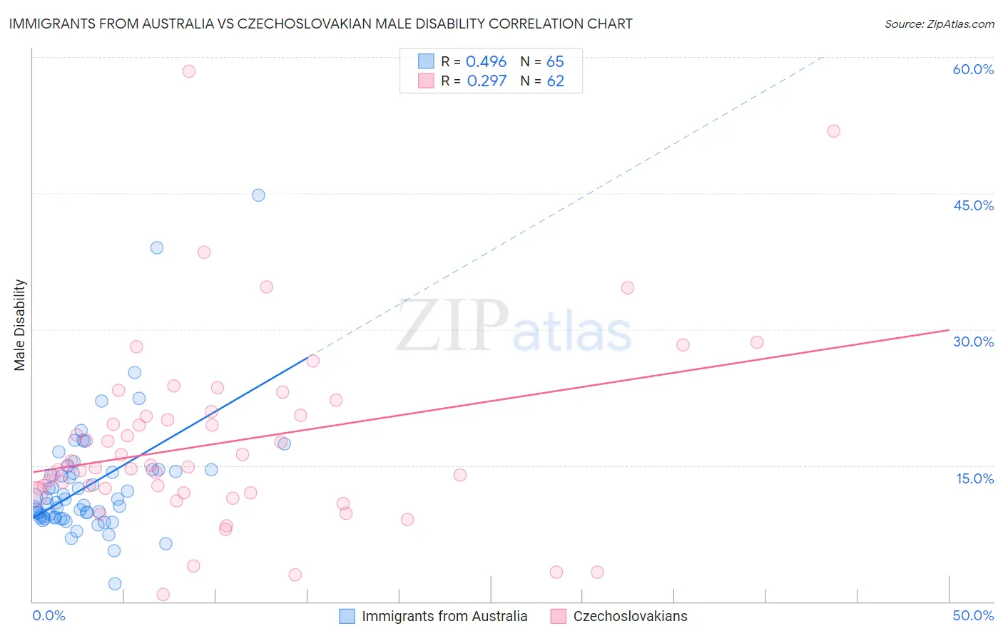 Immigrants from Australia vs Czechoslovakian Male Disability