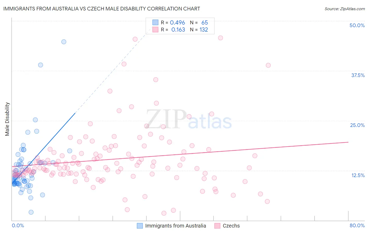 Immigrants from Australia vs Czech Male Disability