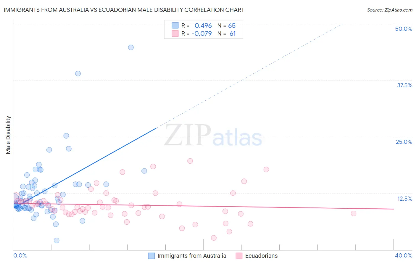 Immigrants from Australia vs Ecuadorian Male Disability