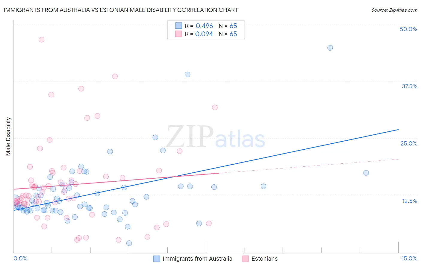 Immigrants from Australia vs Estonian Male Disability
