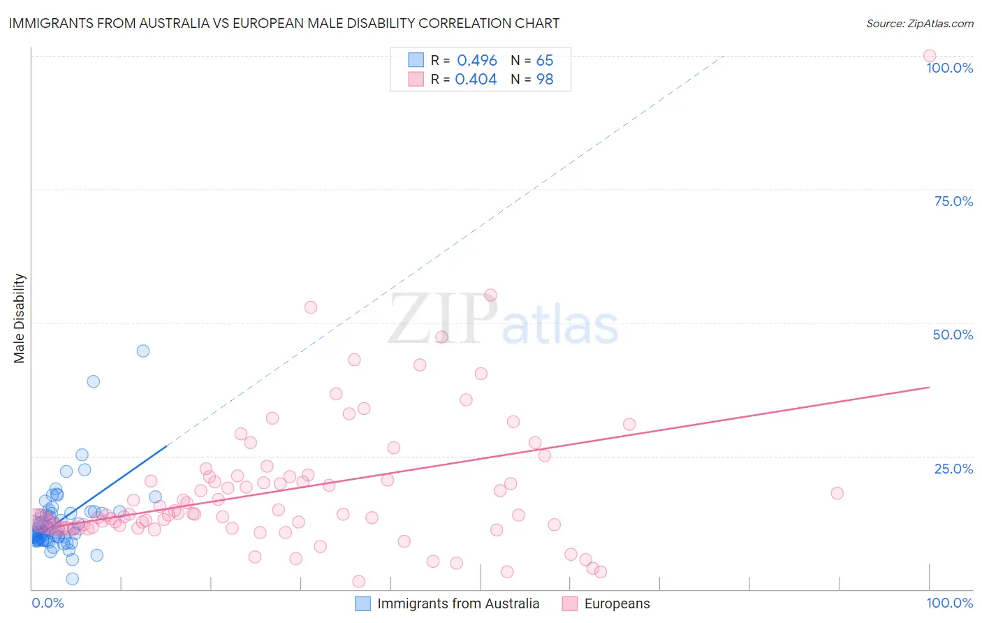 Immigrants from Australia vs European Male Disability