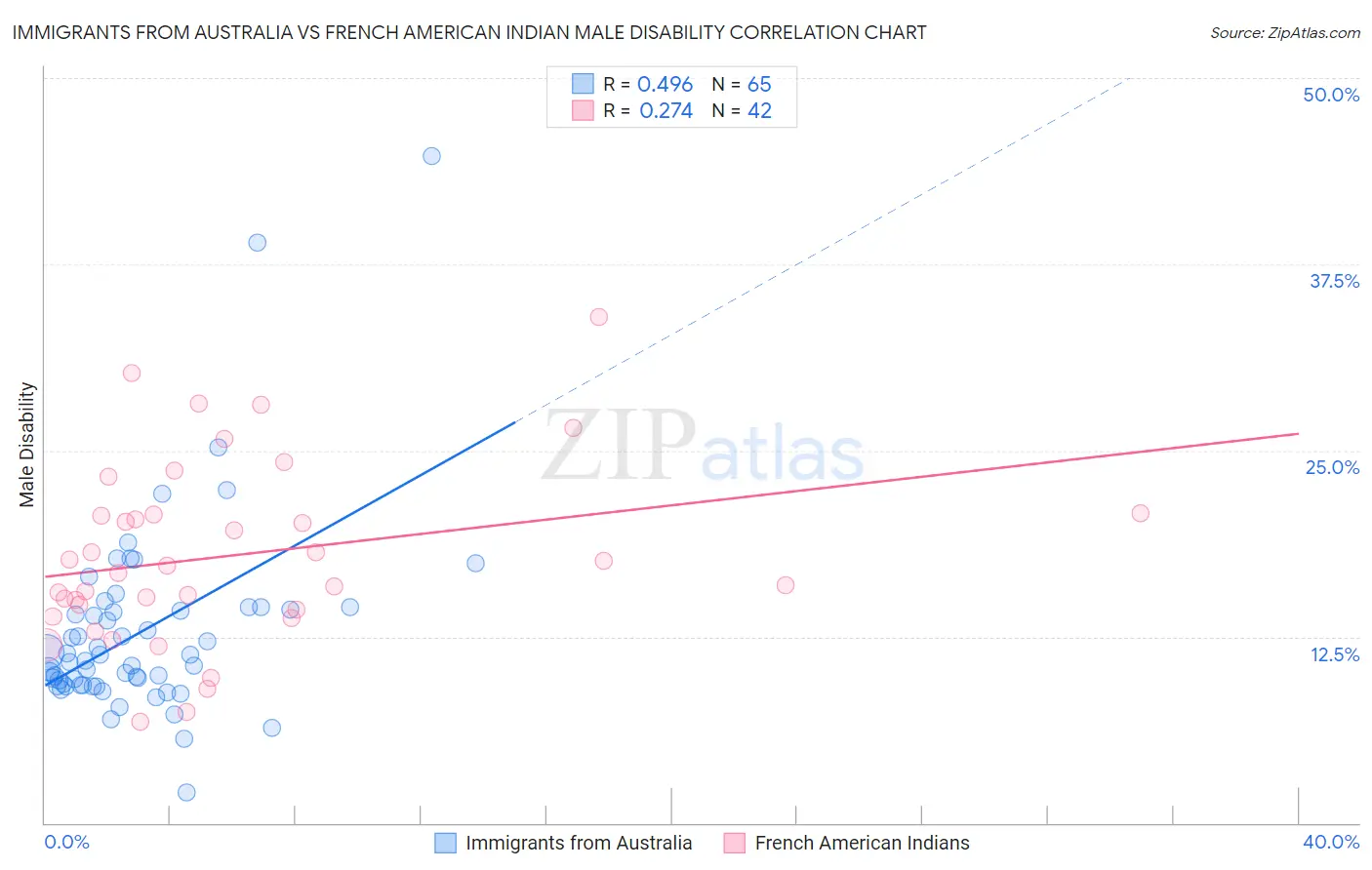 Immigrants from Australia vs French American Indian Male Disability