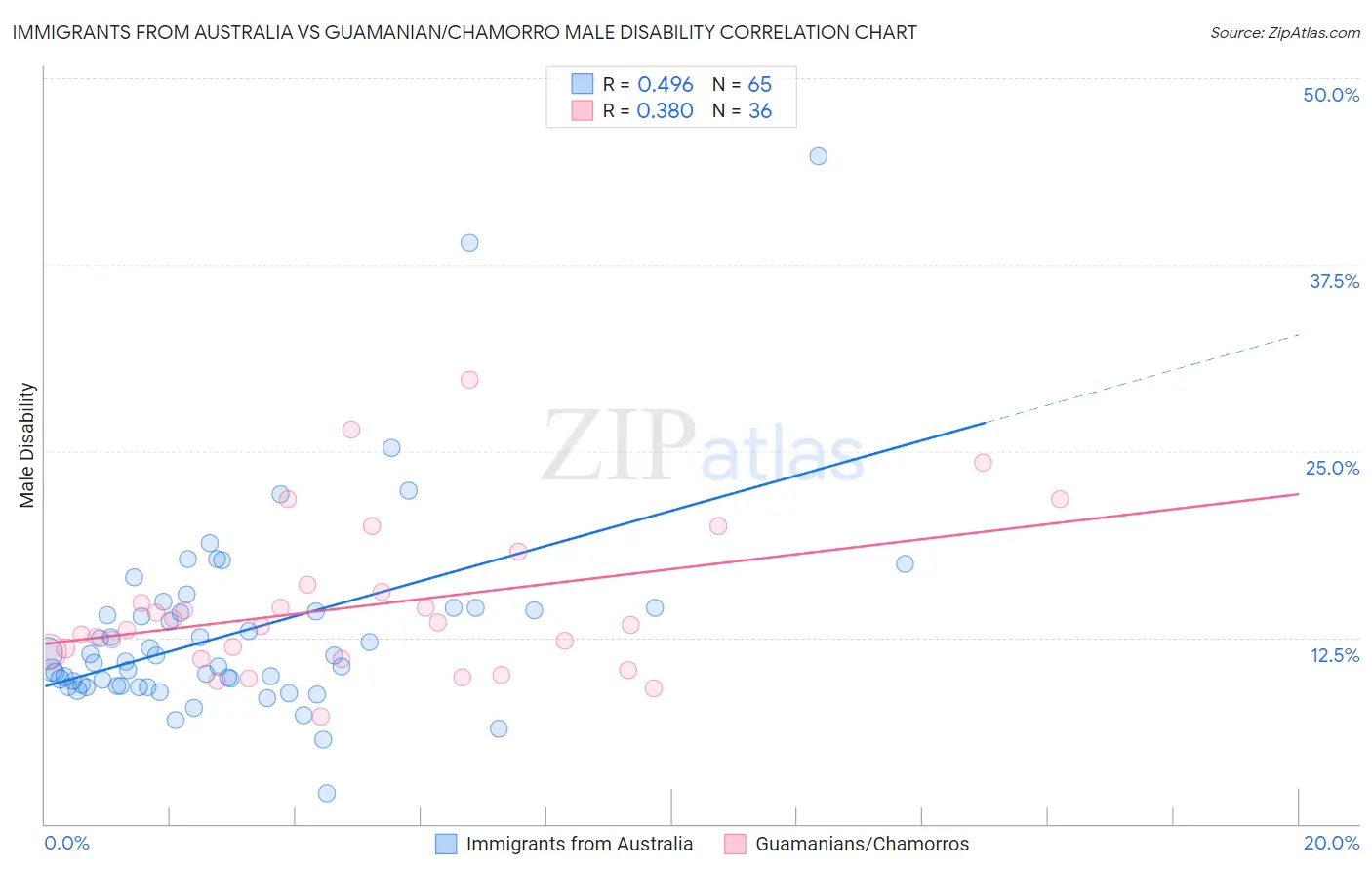 Immigrants from Australia vs Guamanian/Chamorro Male Disability
