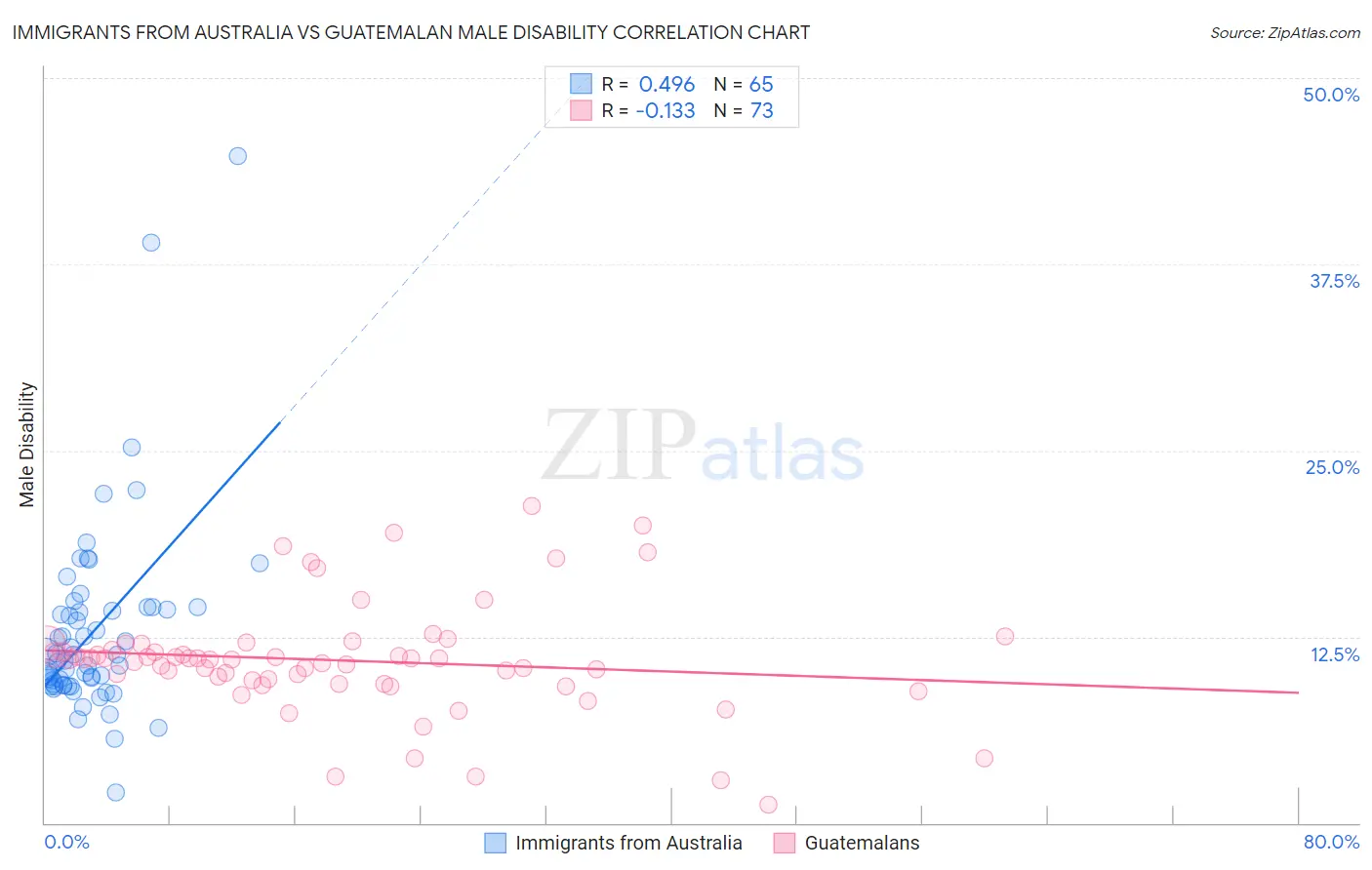 Immigrants from Australia vs Guatemalan Male Disability