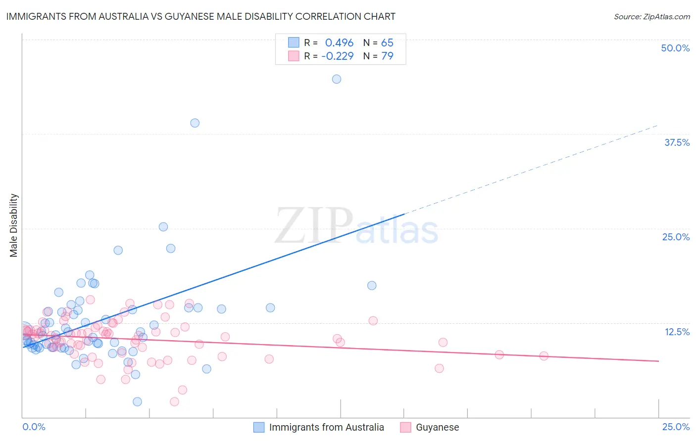 Immigrants from Australia vs Guyanese Male Disability