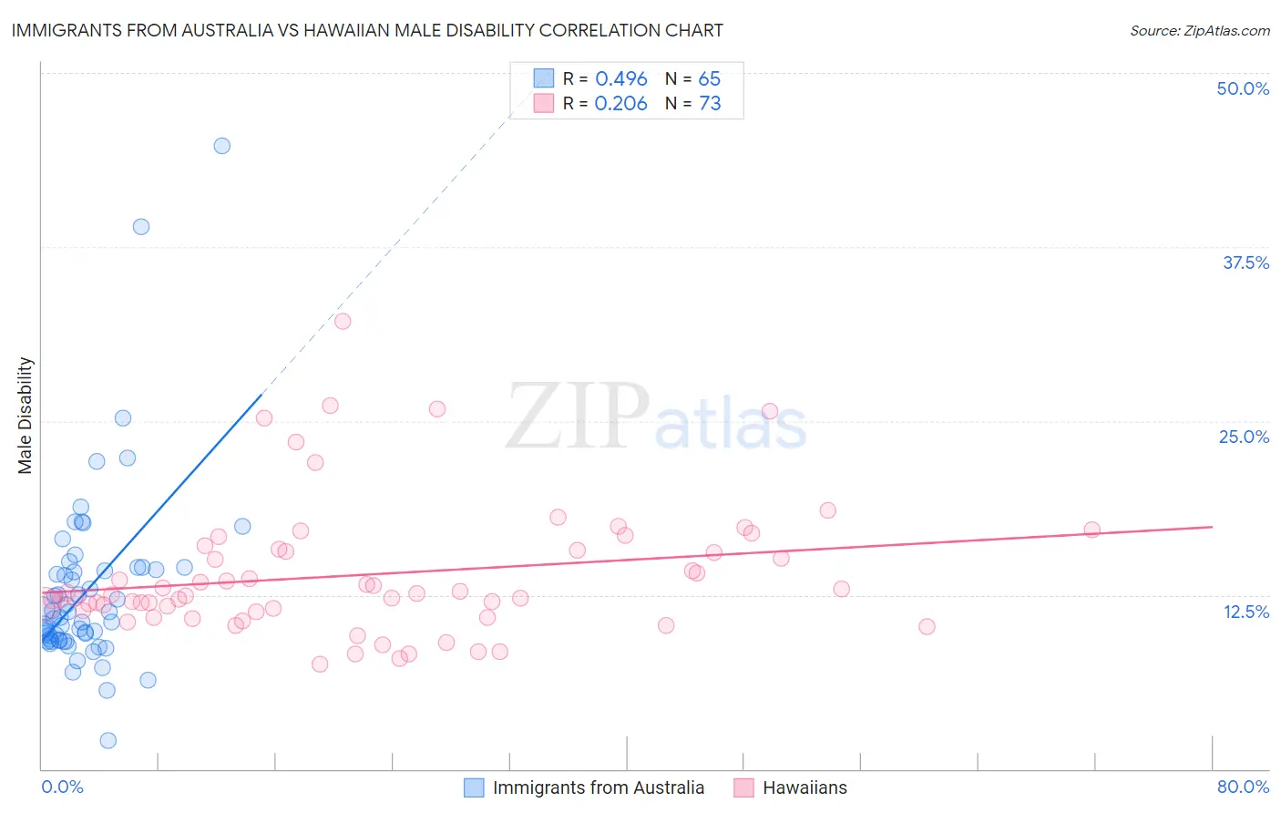 Immigrants from Australia vs Hawaiian Male Disability