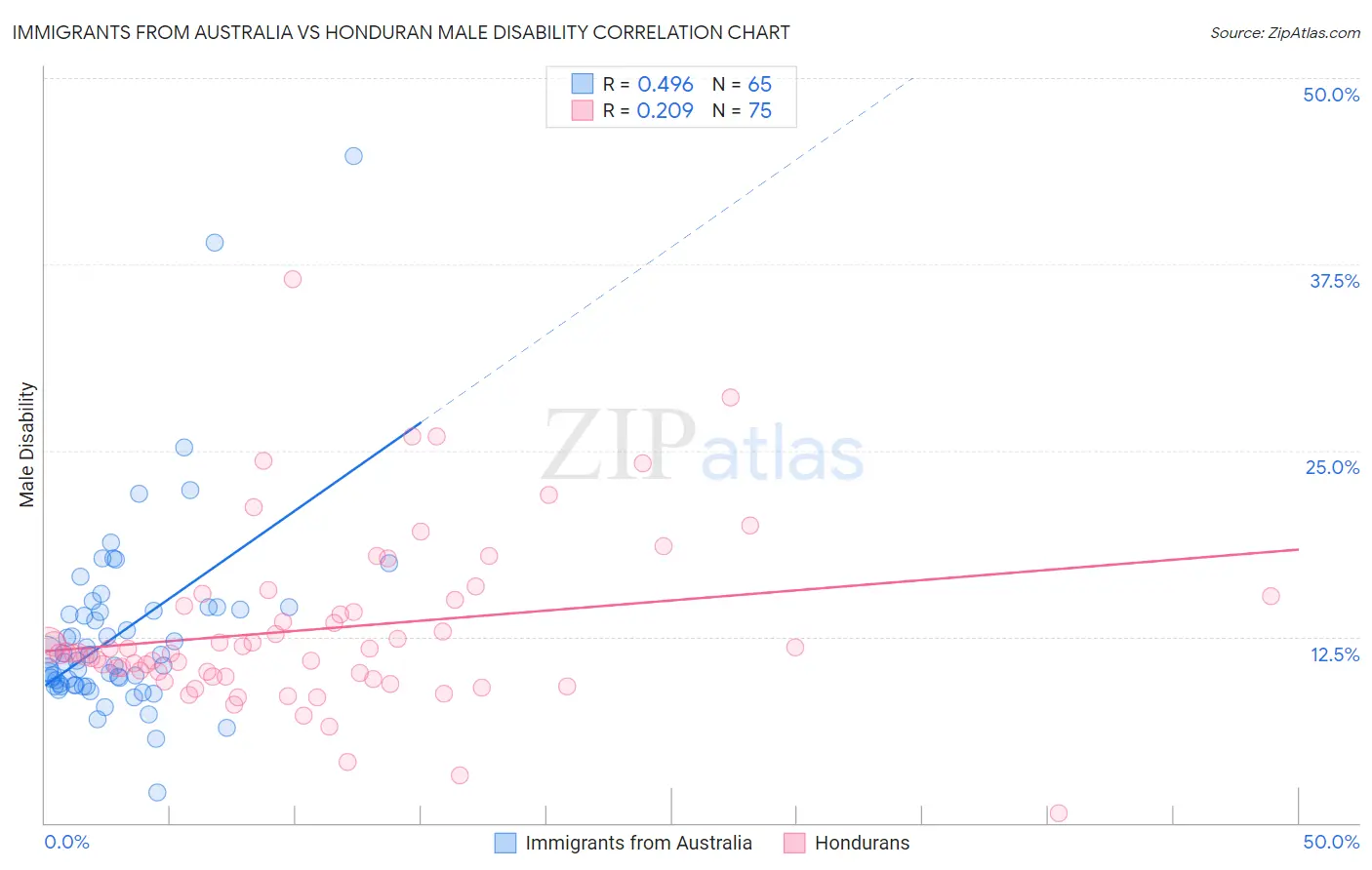 Immigrants from Australia vs Honduran Male Disability