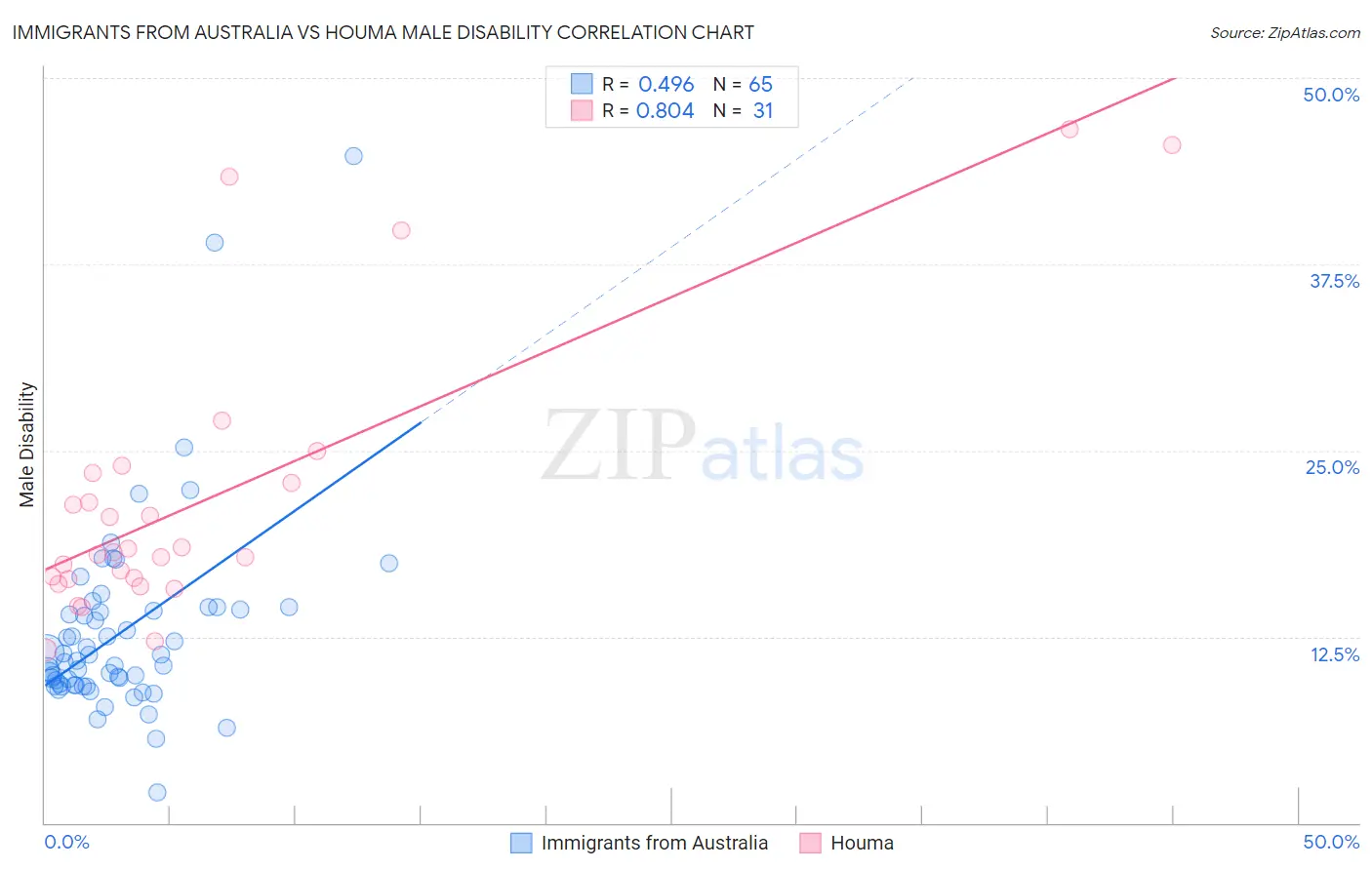 Immigrants from Australia vs Houma Male Disability