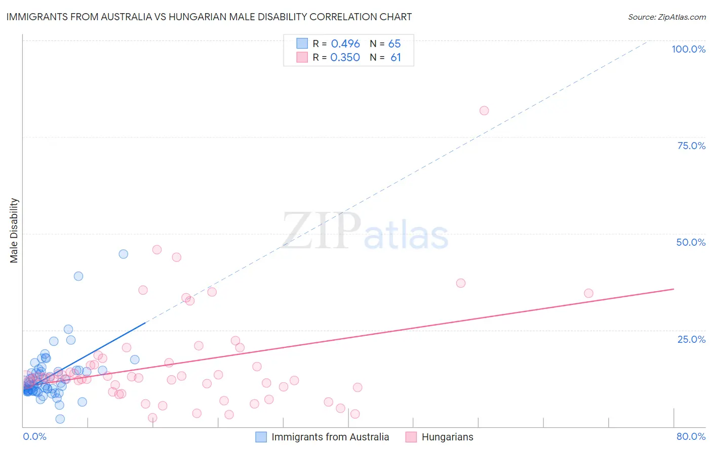 Immigrants from Australia vs Hungarian Male Disability