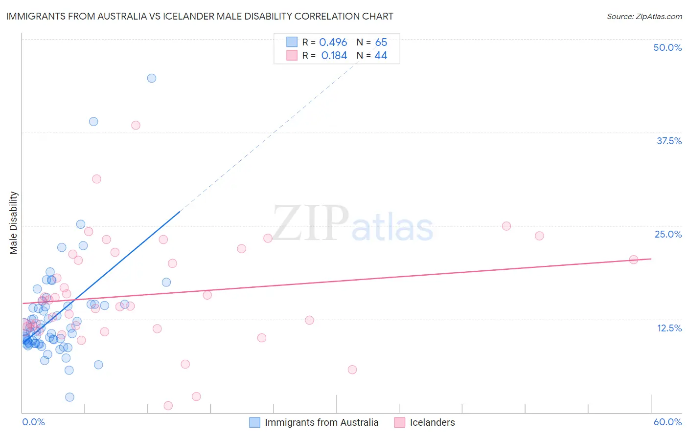 Immigrants from Australia vs Icelander Male Disability