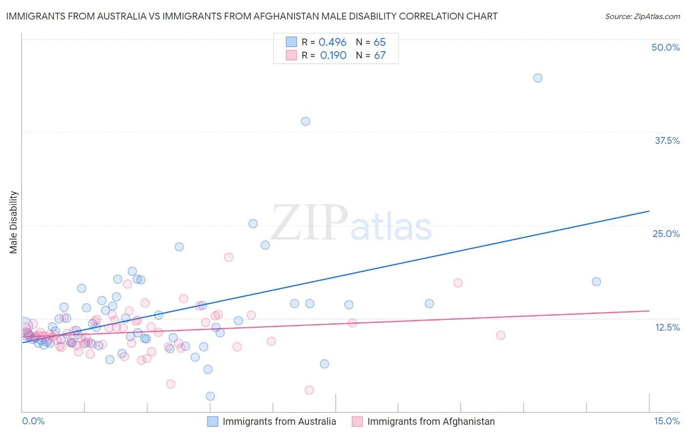 Immigrants from Australia vs Immigrants from Afghanistan Male Disability
