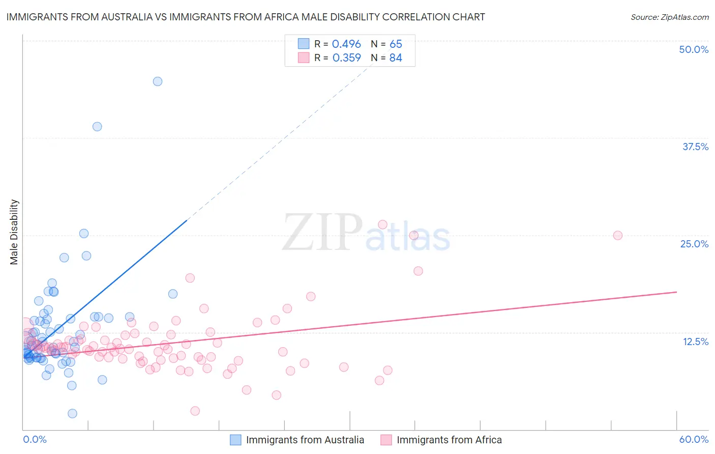 Immigrants from Australia vs Immigrants from Africa Male Disability