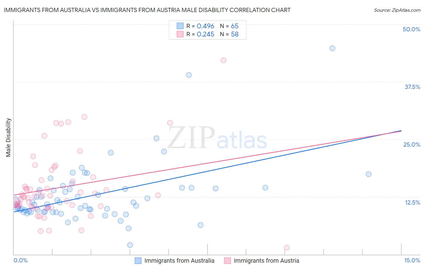Immigrants from Australia vs Immigrants from Austria Male Disability