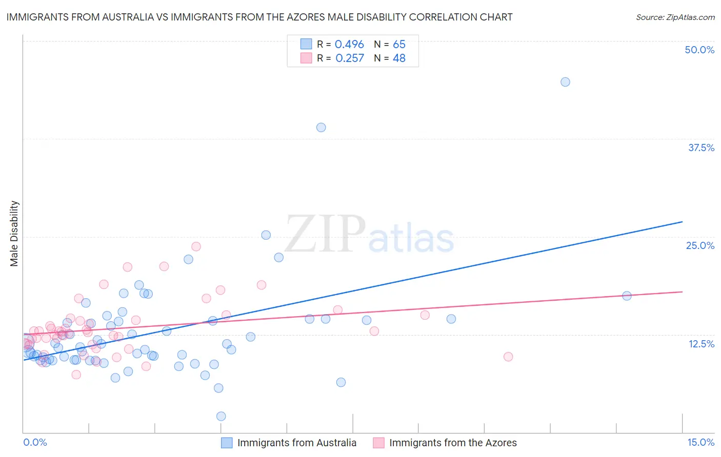 Immigrants from Australia vs Immigrants from the Azores Male Disability