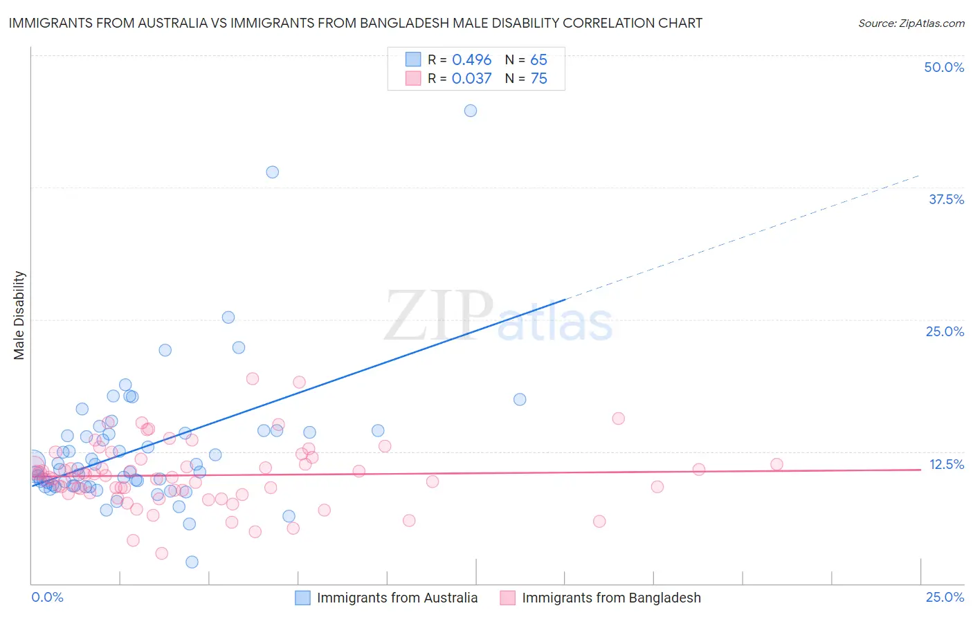 Immigrants from Australia vs Immigrants from Bangladesh Male Disability