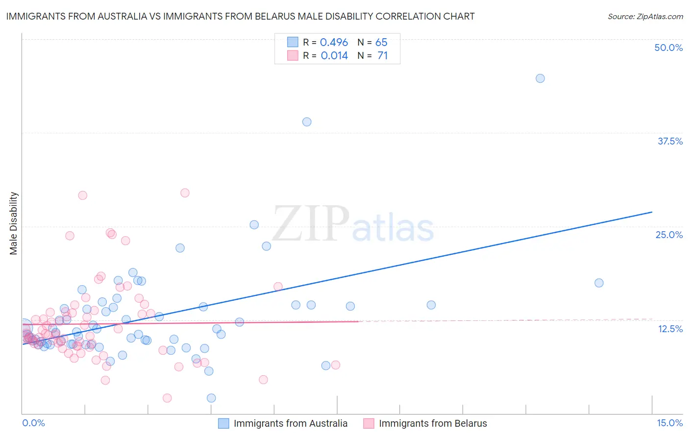 Immigrants from Australia vs Immigrants from Belarus Male Disability