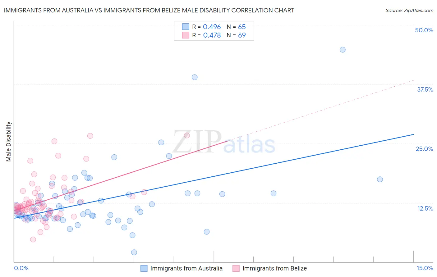 Immigrants from Australia vs Immigrants from Belize Male Disability
