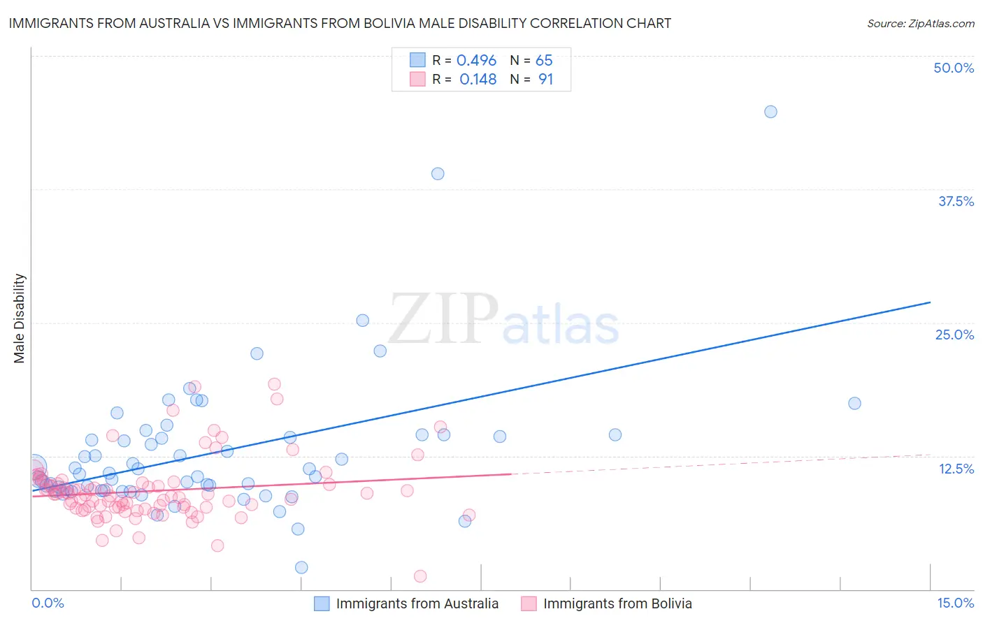 Immigrants from Australia vs Immigrants from Bolivia Male Disability