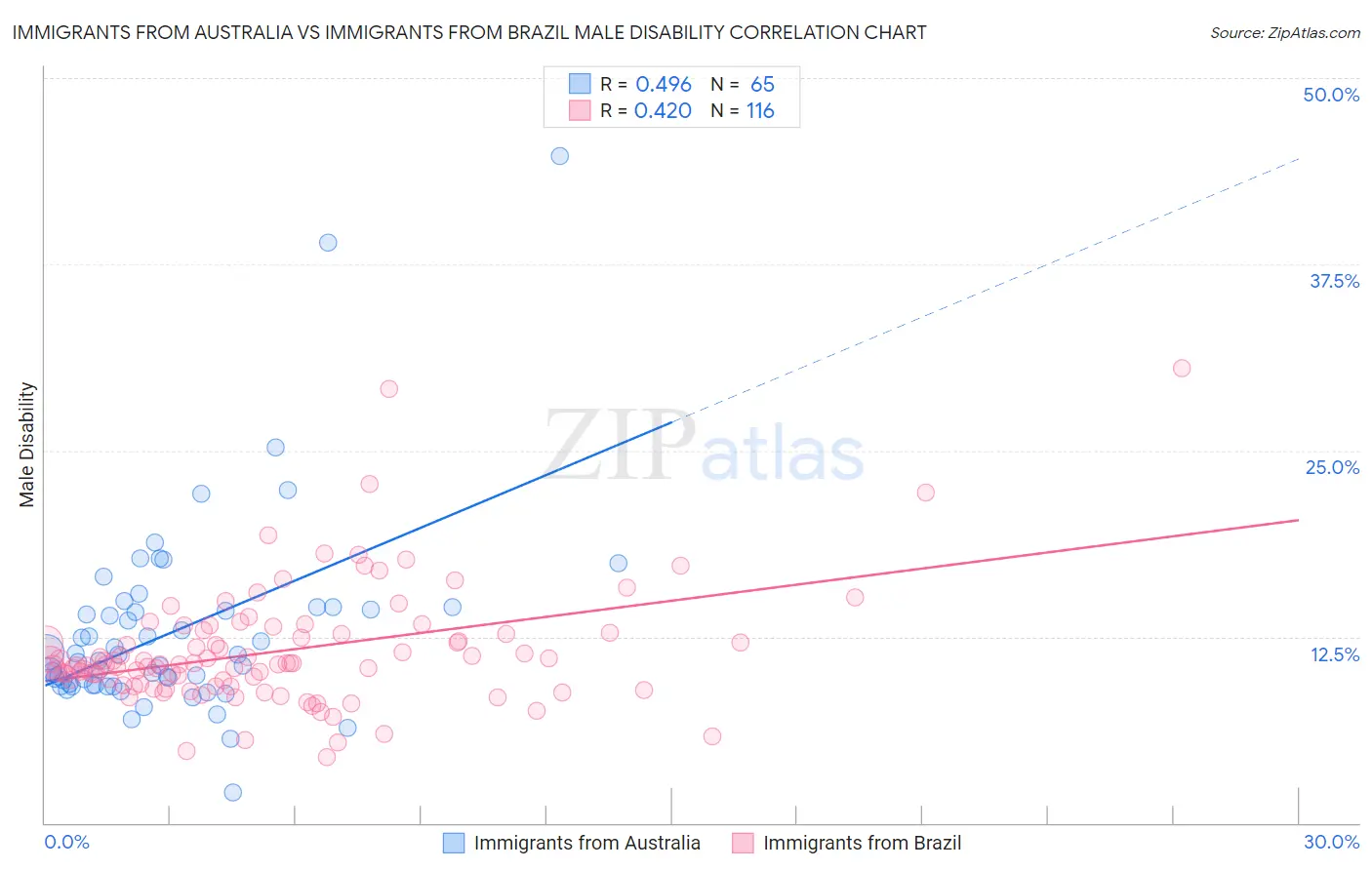 Immigrants from Australia vs Immigrants from Brazil Male Disability