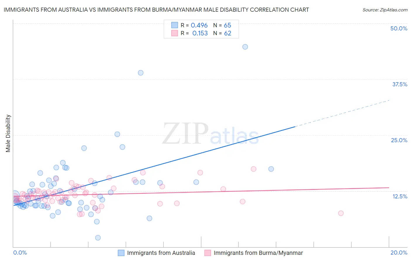 Immigrants from Australia vs Immigrants from Burma/Myanmar Male Disability