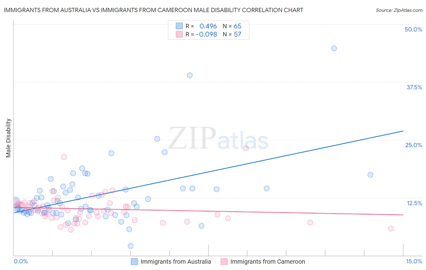 Immigrants from Australia vs Immigrants from Cameroon Male Disability