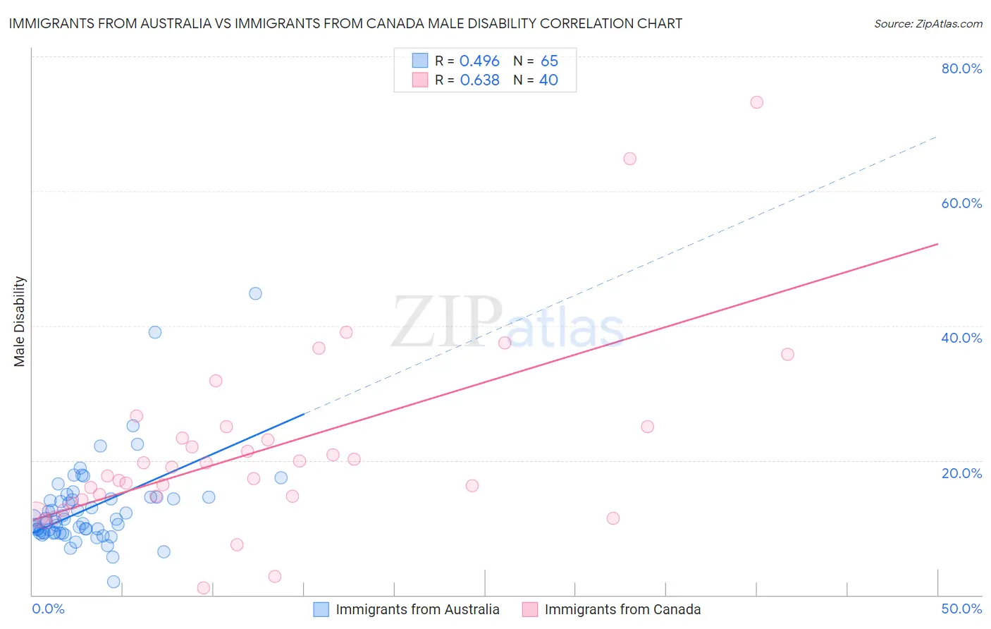 Immigrants from Australia vs Immigrants from Canada Male Disability